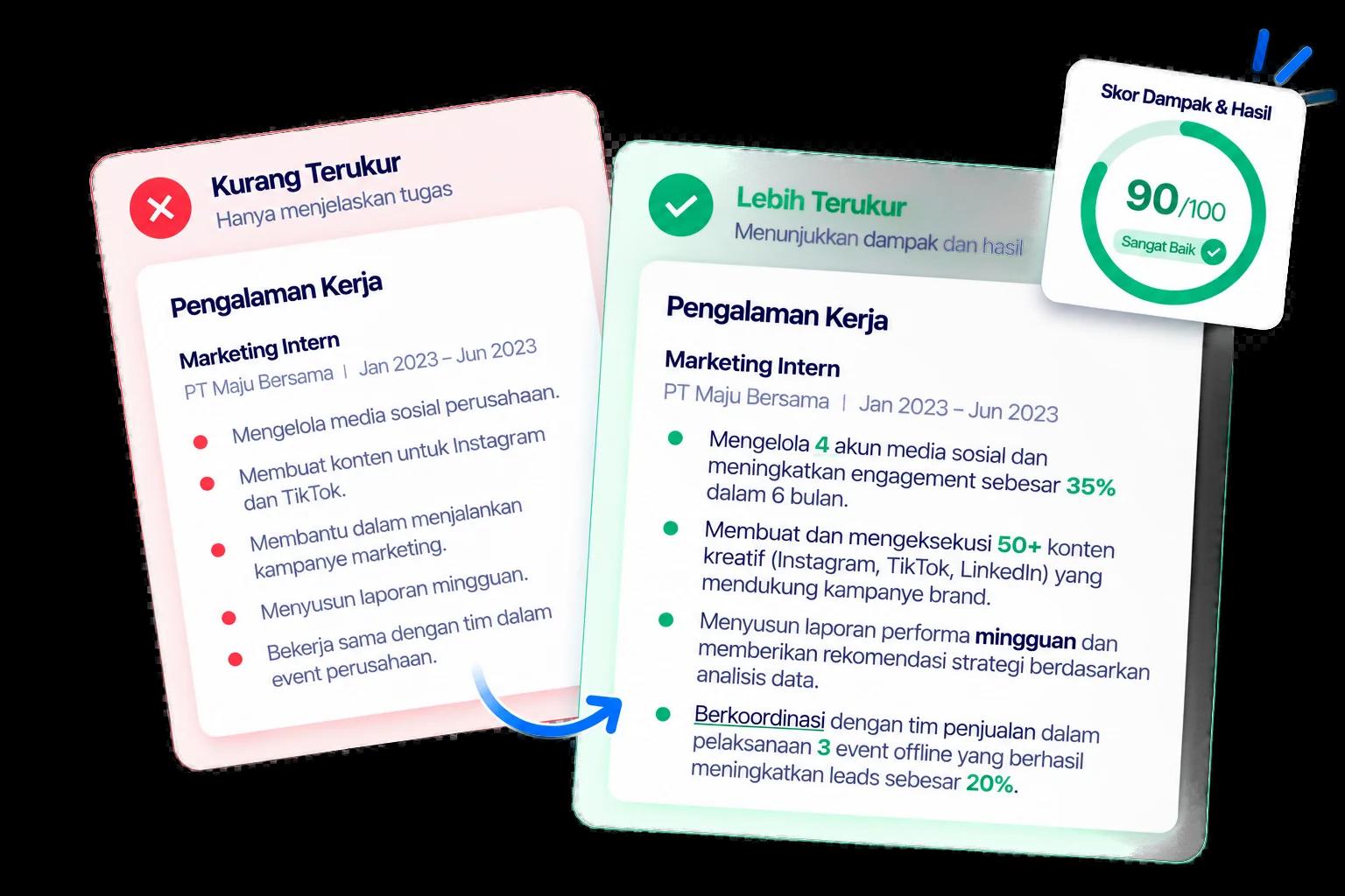 Dampak Terukur — Angka bikin pencapaian meyakinkan
